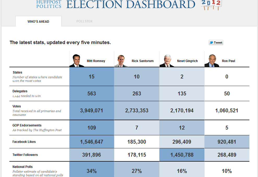 FireShot Pro Screen Capture #032 - 'Who's Ahead - Huffington Post 2012 Election Dashboard' - elections_huffingtonpost_com