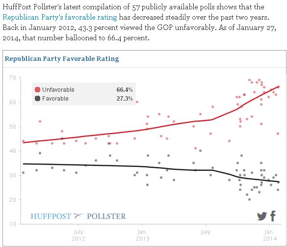 GOP NEGATIVE POLL RATINGS WAY UP LAST 2 YEARS